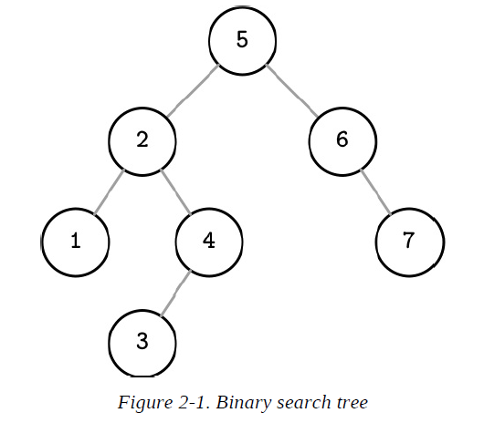 Figure 2-1. Binary search tree